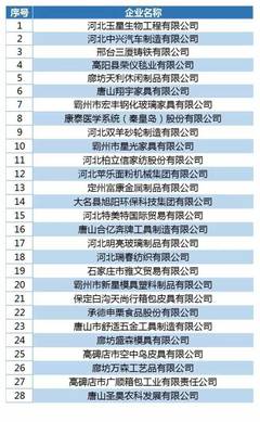 厉害了!河北91家企业获这个省级称号,乐亭这些企业入选?