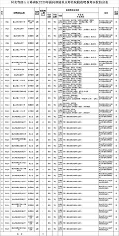 唐山丰南最新招聘!河北省唐山市路南区2023年面向部属重点师范院校选聘教师公告!