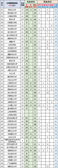 河北新高考:普通高校选科数据汇总